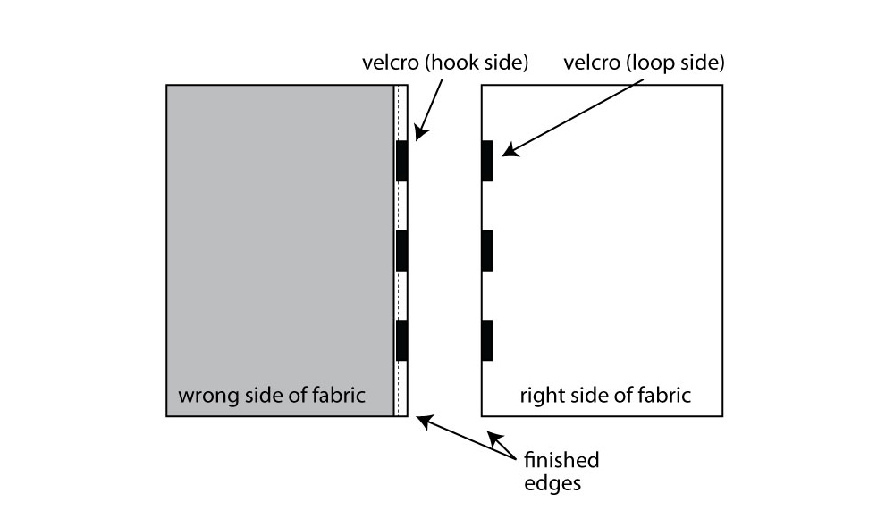 Velcro to close pillow shams on the two back pieces