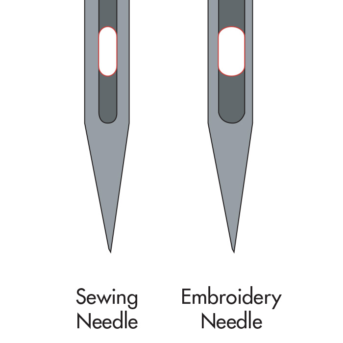 the difference between an embroidery and sewing needle